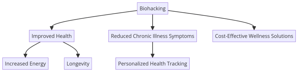 Biohacker Expo
Health Innovation
Longevity: Biohacking flowchart