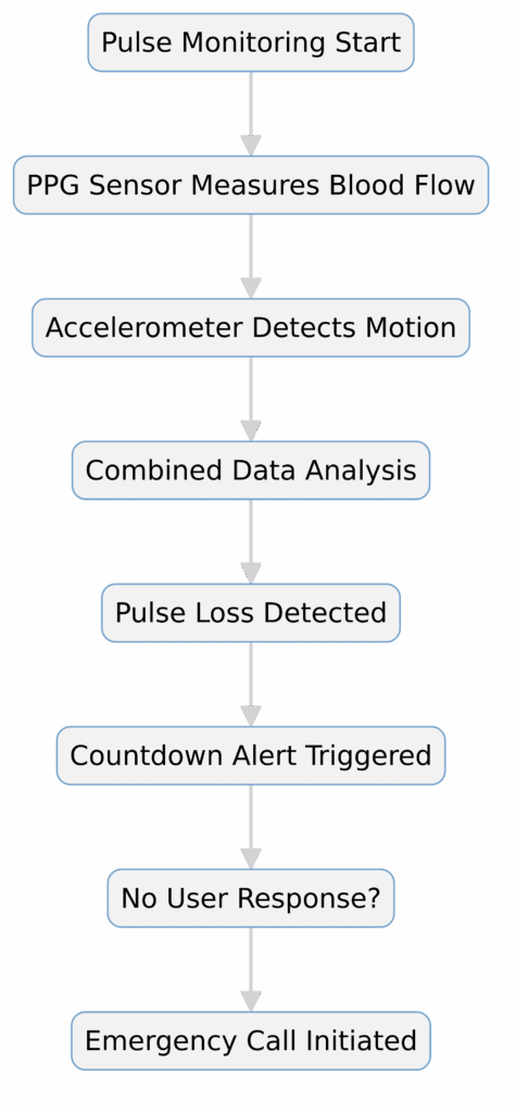 Flowchart illustrating FDA-cleared pulse alert detection process in wearable health technology for emergency response