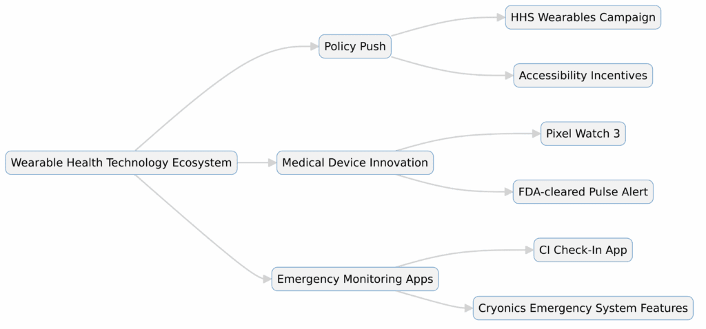Diagram showing how wearable health technology is supported by U.S. policy, FDA-approved devices, and biostasis readiness apps