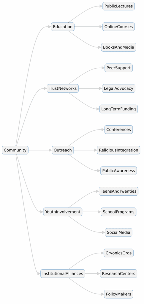 Diagram — structure of community building in biostasis
